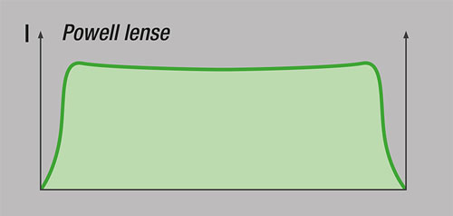 grafik powell lense gresser-laser