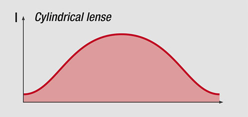 grafik cylindrical lense